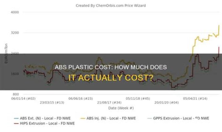 How much does ABS plastic cost?