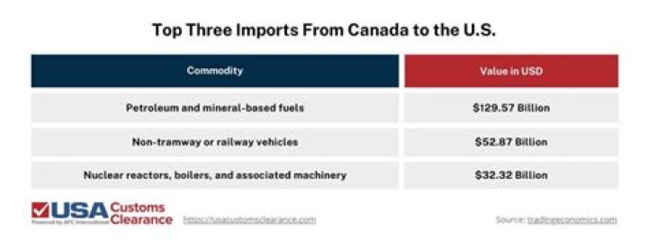 How much does Canada import from France?
