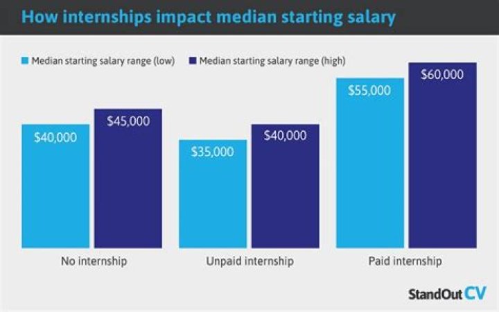 How much does HarperCollins pay interns?