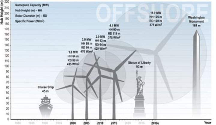 How much does it cost to build a wind power plant in India?