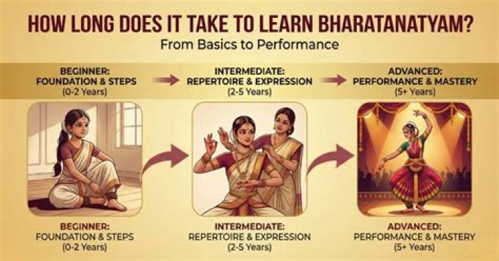How much does it cost to learn Bharatanatyam?