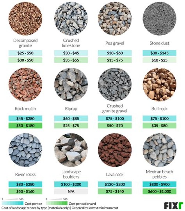 How much does pea rock cost?