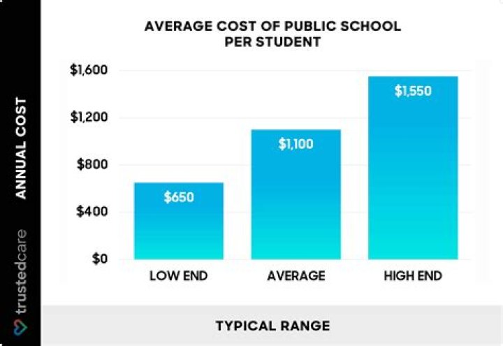 How much does public school cost in Toronto?