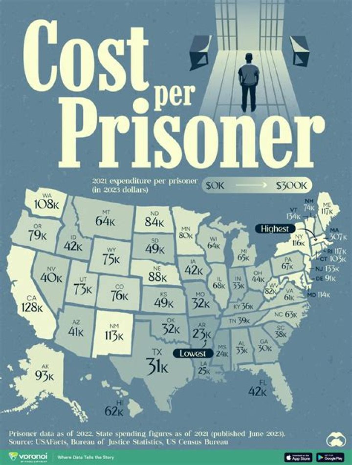 How much does the US spend on prisons 2020?