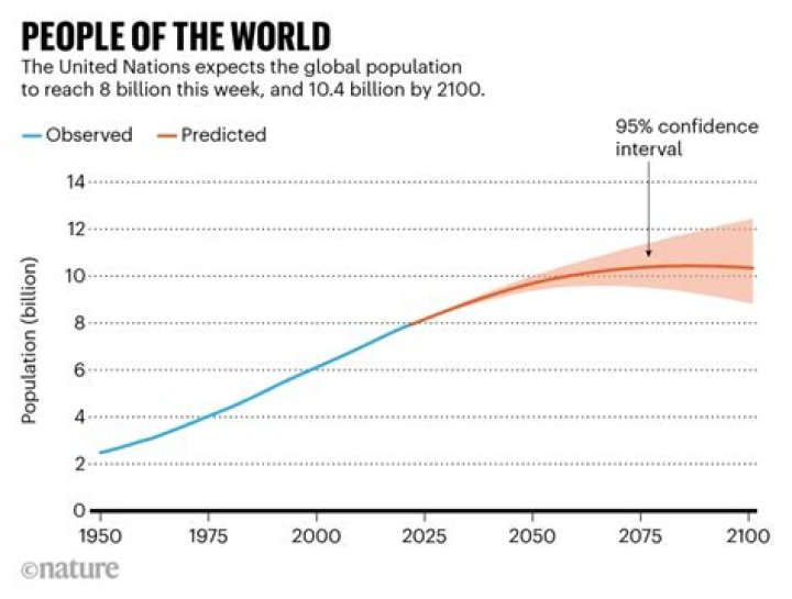 How much higher is the population of the Philippines in 2010 than that on 2007?