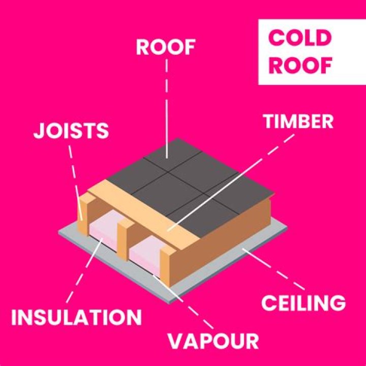 How much insulation do I need for a cold flat roof?