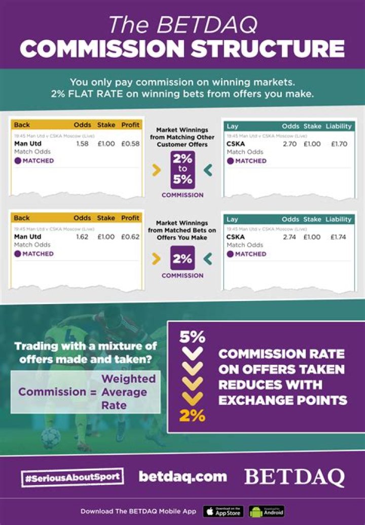 How much is BETDAQ commission?