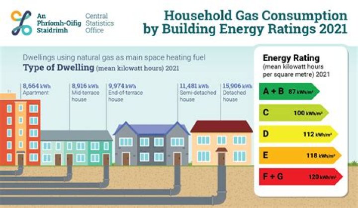 How much is gas in Munich?