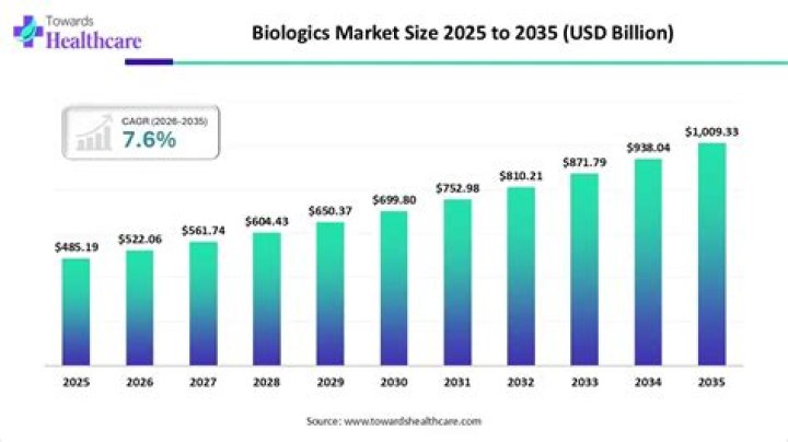 How much is the biologics industry worth?