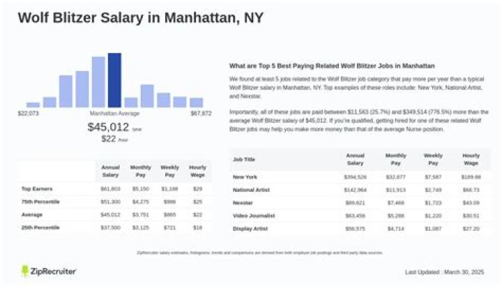 How much is Wolf Blitzer salary?