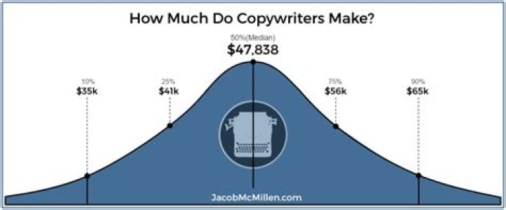 How much money does a junior copywriter make?