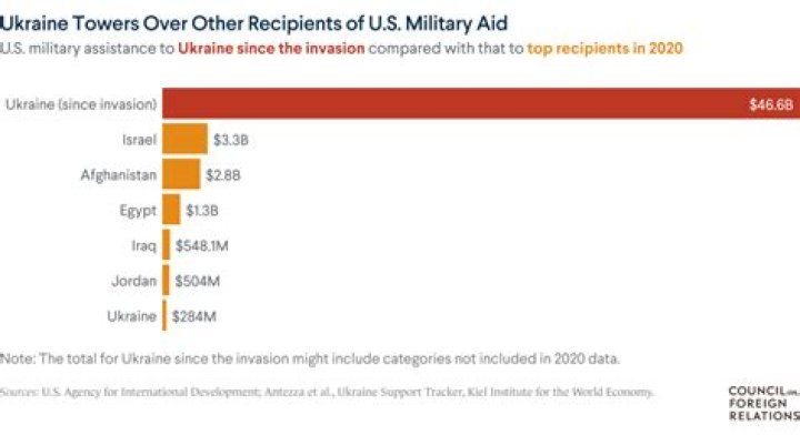 How much money was sent by the US to aid Western Europe?