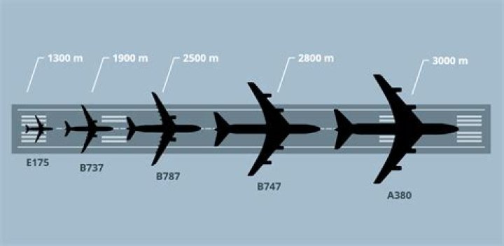 How much runway does a fully loaded 747 need to take off?