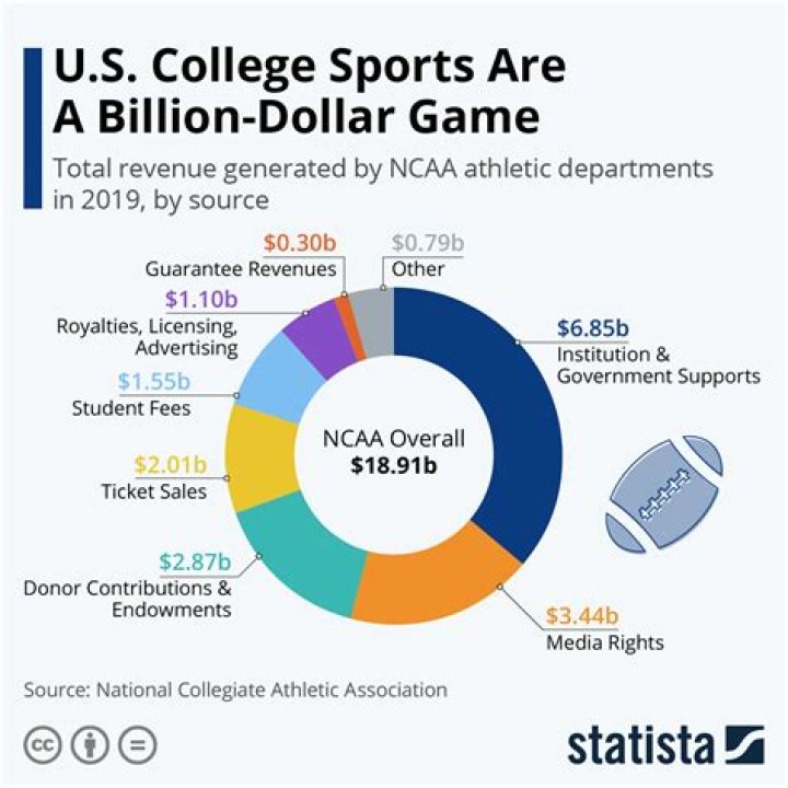 How much scholarship money do college athletes receive?