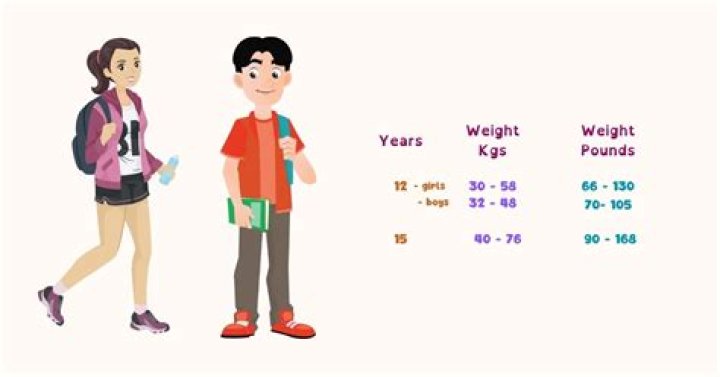 How much should a 14 year old boy weight?
