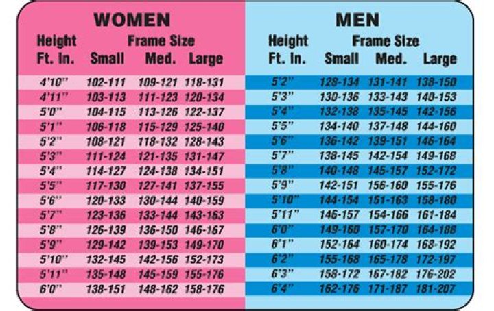 How much should I weigh for my height age gender and frame?