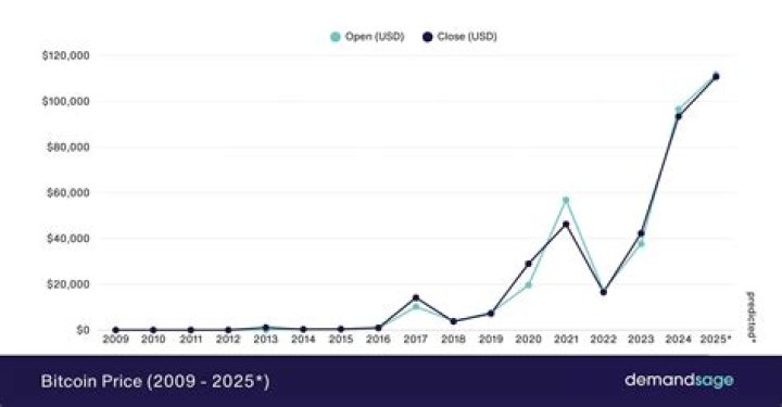 How much was bitcoin 2009?