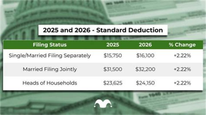 How much was the standard deduction for a non dependent in 2019?