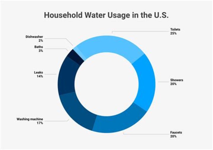 How much water does the average US household use?