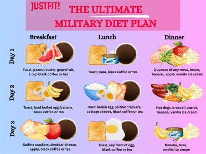 How much weight can I expect to lose on the military diet?