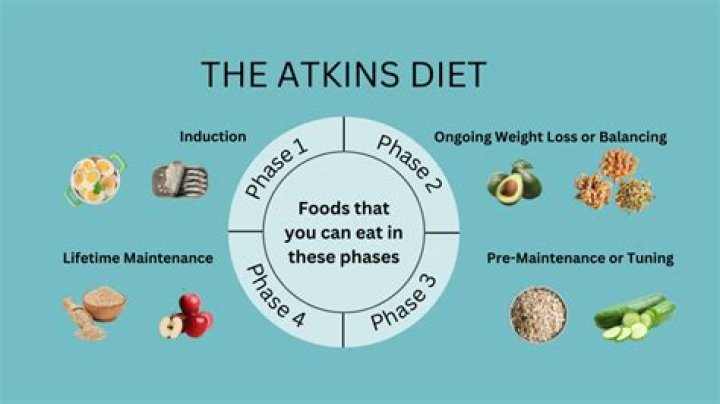 How much weight can you lose with Atkins in a month?