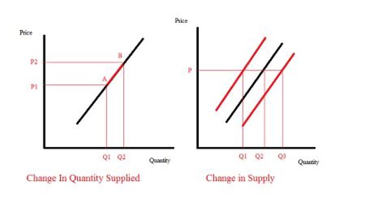 How quantity supplied is affected by price changes?