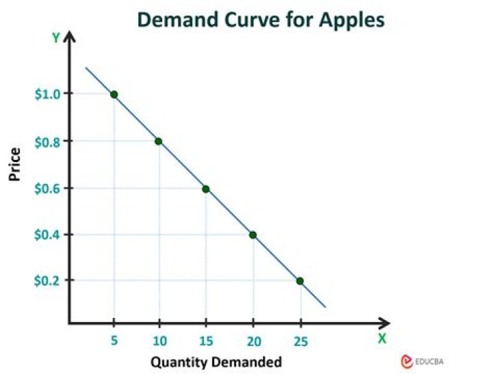 How would a rise in price for a normal good affect demand?