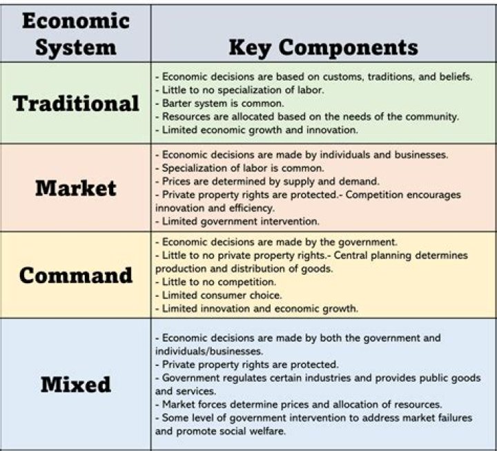 In which type of economy are choices made by consumers?