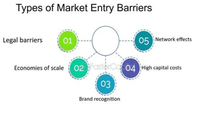 In which type of market there is no barrier to entry and exit?