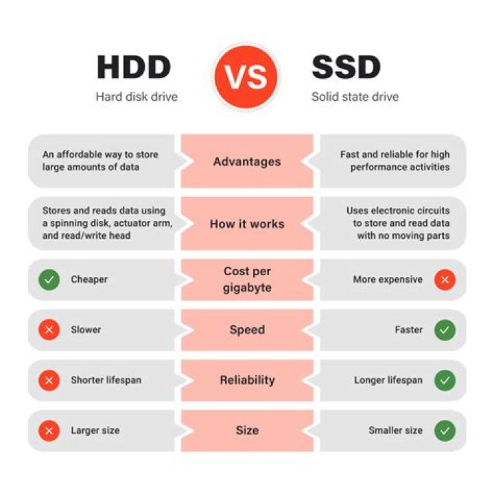 Is 128GB SSD better than 256GB?
