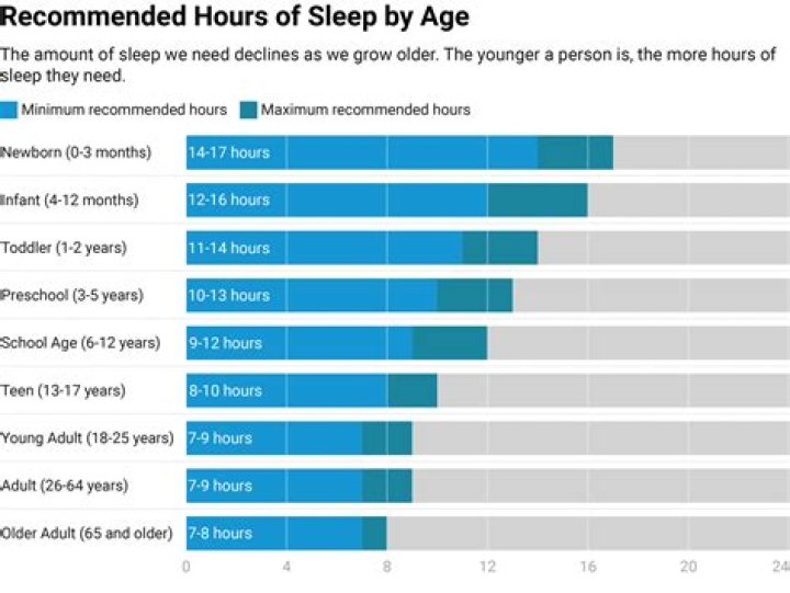Is 2 hours of sleep worth it or should I stay up?