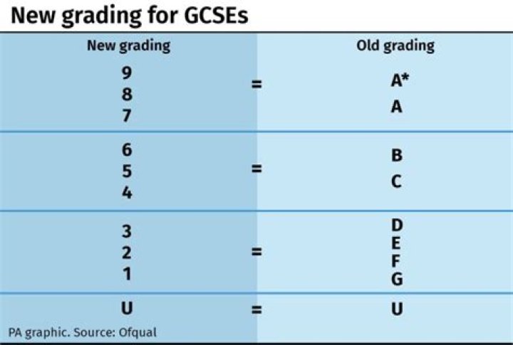 Is 50% a pass in GCSE?