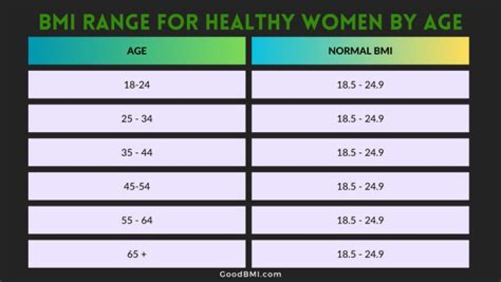 Is a BMI of 50 good?