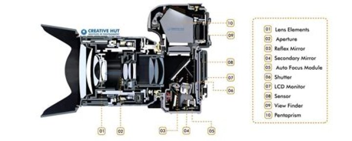 Is a DSLR camera digital?
