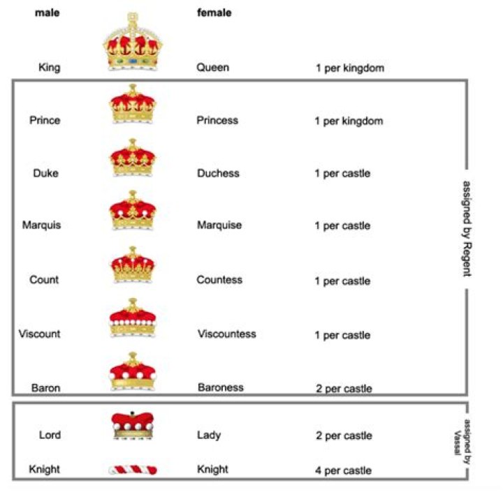 Is a lord higher than a noble?