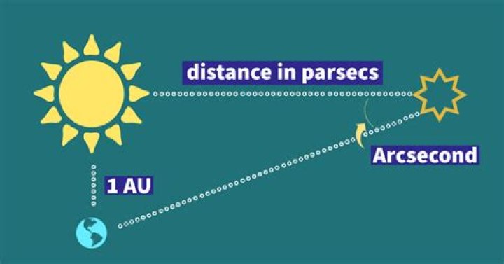 Is a parsec a measure of distance?