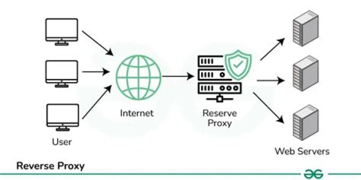 Is a WAF a reverse proxy?