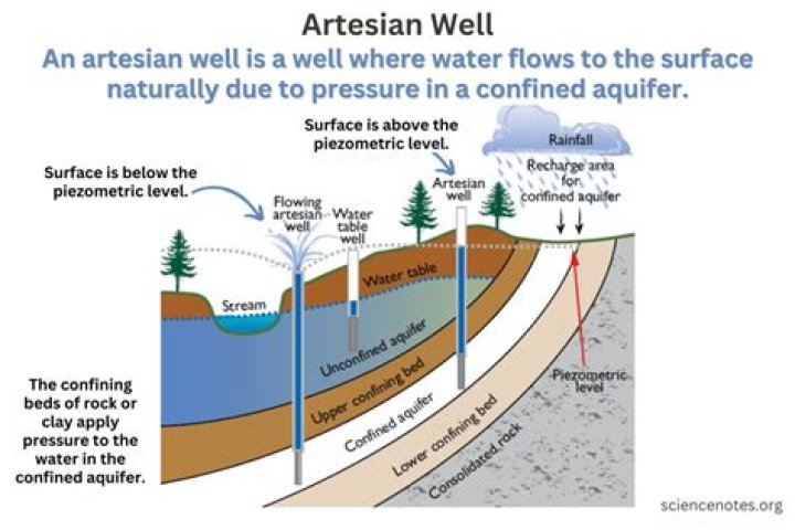 Is an artesian well better than a regular well?