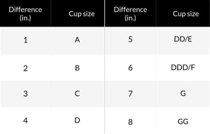 Is an F cup the same as DD?