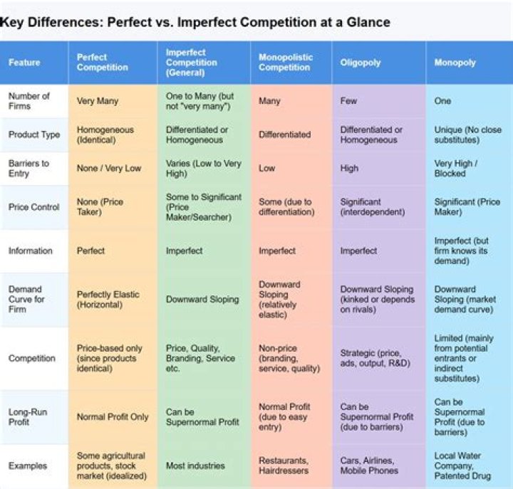 Is Apple imperfect competition?
