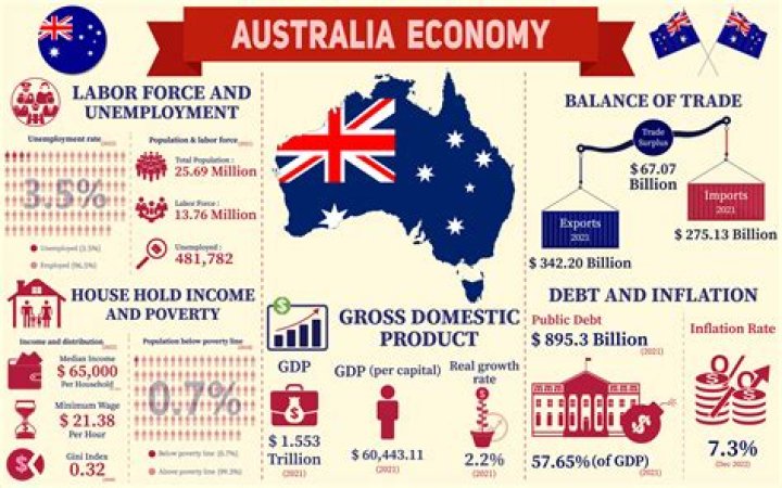 Is Australia a command economy?