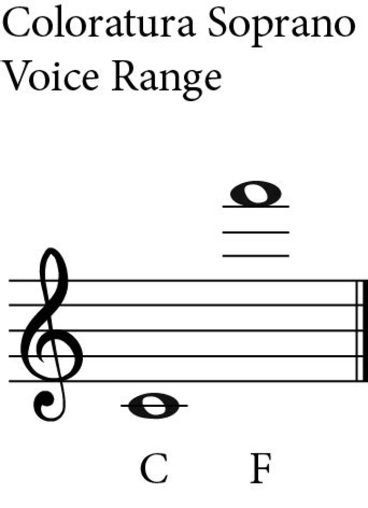 Is coloratura soprano higher than soprano?