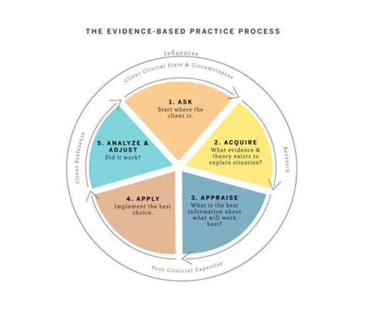 Is CPR evidence based practice?