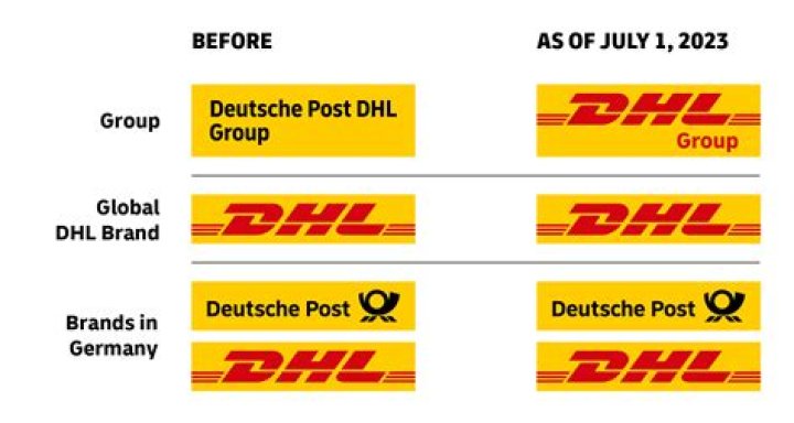 Is Deutsche Post and DHL Same?