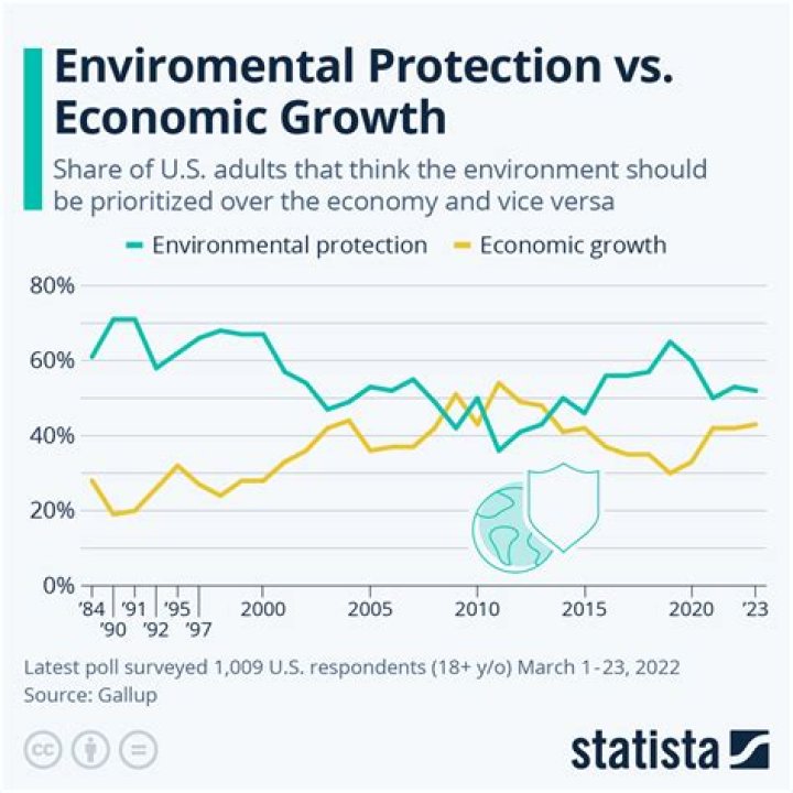 Is environmental protection compatible with economic growth?