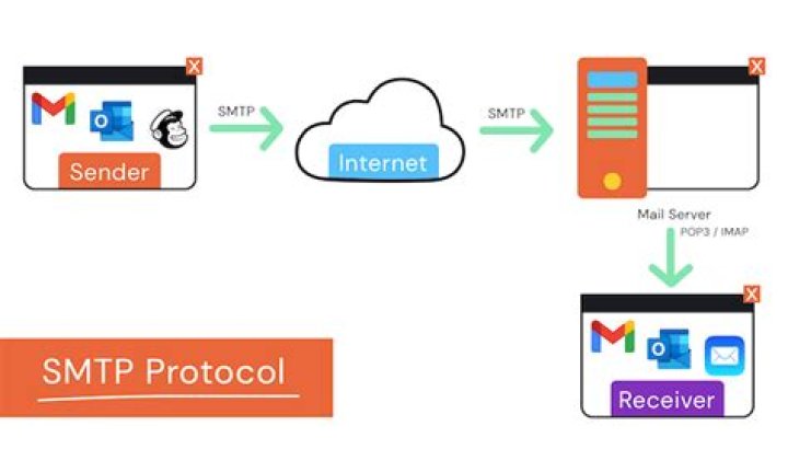 Is Google an SMTP server?