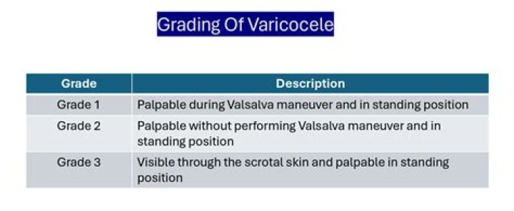 Is grade 3 varicocele bad?