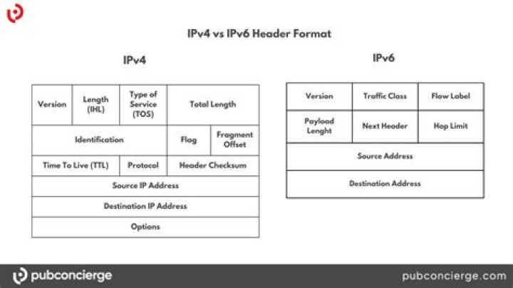 Is IPv4 or IPv6 better?