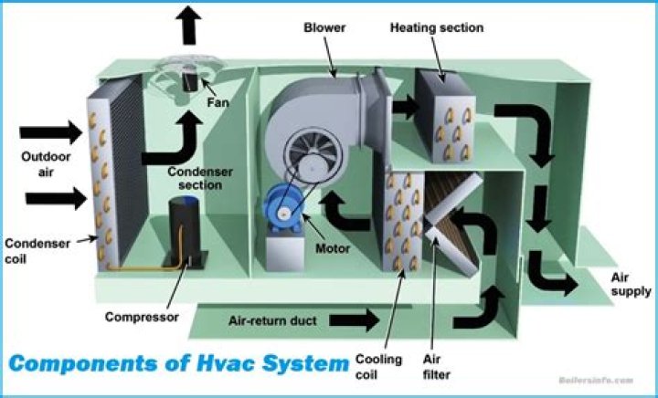 Is it bad to have air in heating system?