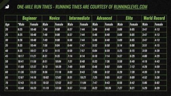 Is it possible to run a mile in less than 3 minutes?